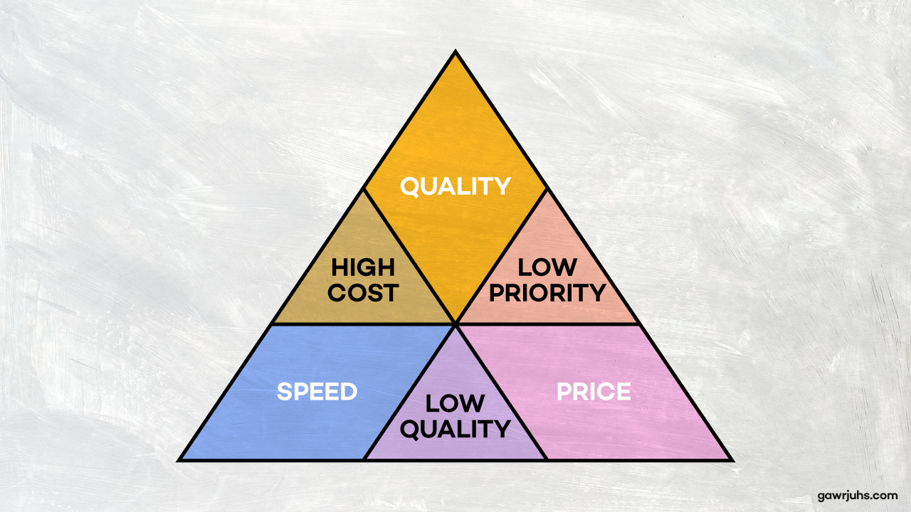speed-quality-price-triangle